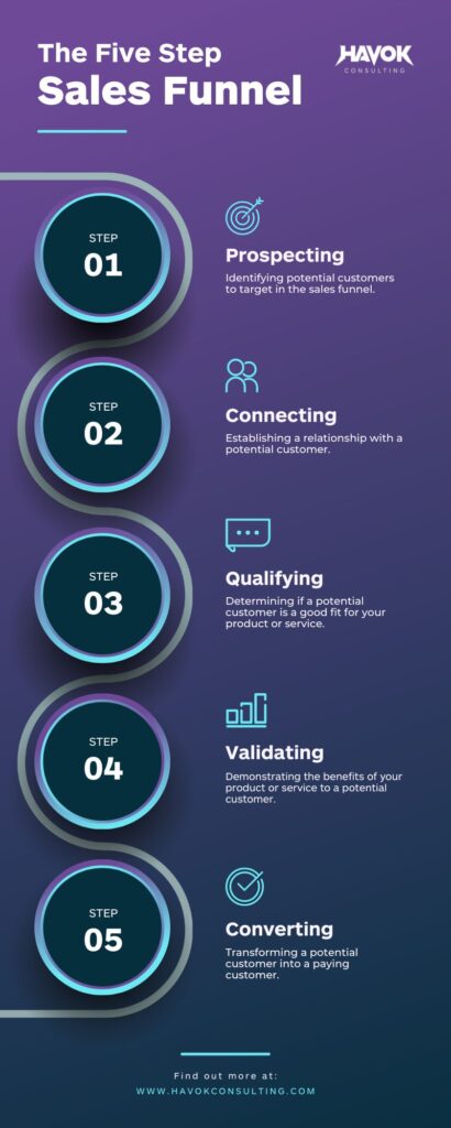 what is a sales funnel, sales funnel infographic, consulting services, marketing consultants, digital marketing services, sales strategy, sales funnel strategy, havok consulting