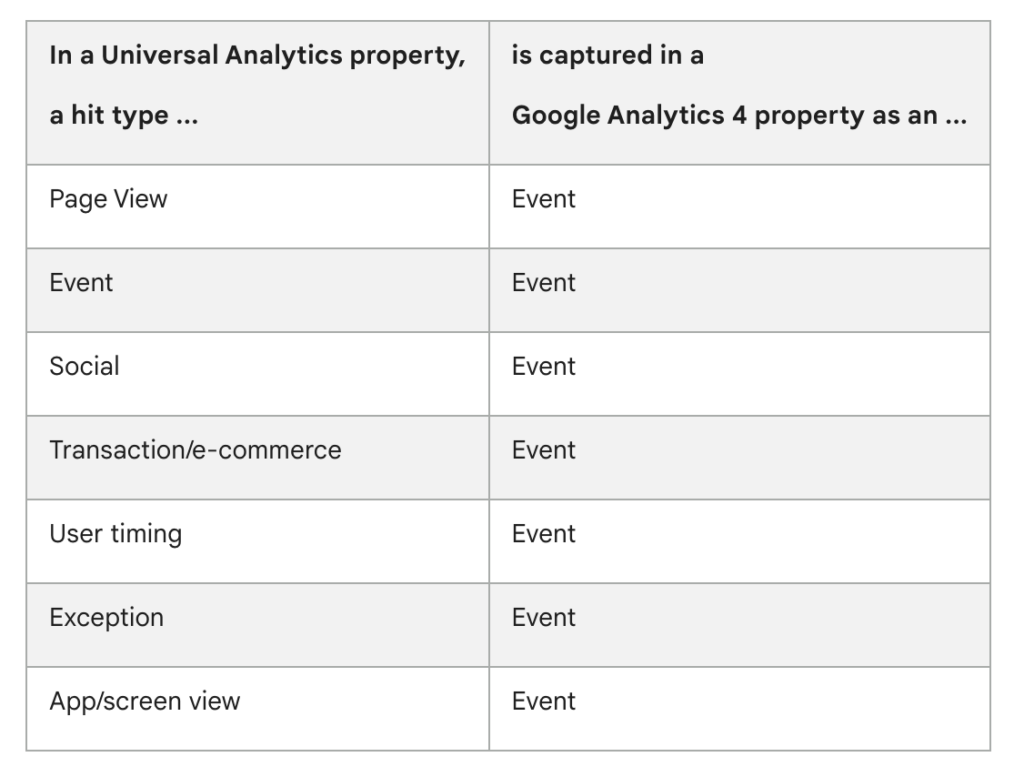 ga4, google analytics 4, universal analytics, data hits google analytics, ga4 data, ga4 event tracking
